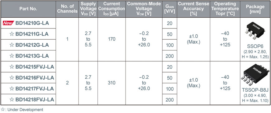 ROHM’s New ±1% Accuracy Current Sense Amplifier ICs Reduce Mounting Area by Approx. 46% Over Conventional Configurations